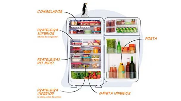 Qual a maneira correta de armazenar os alimentos no refrigerador (geladeira) ?