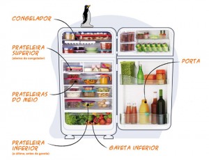 Qual a maneira correta de armazenar os alimentos no refrigerador/geladeira